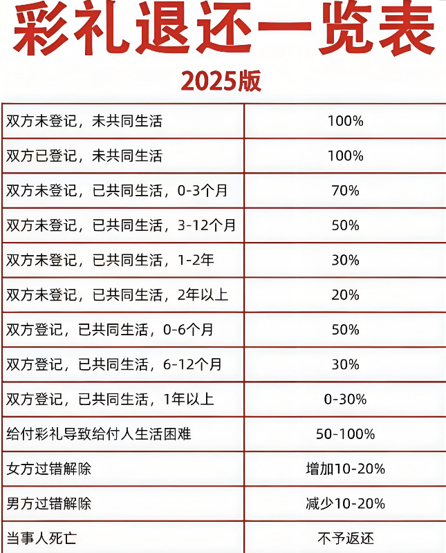 福州市侦探公司：双方都同意离婚彩礼如何返还